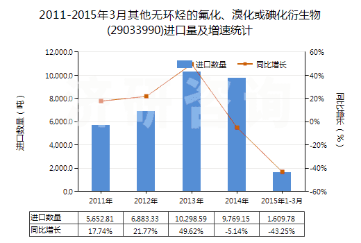 2011-2015年3月其他無環(huán)烴的氟化、溴化或碘化衍生物(29033990)進口量及增速統(tǒng)計